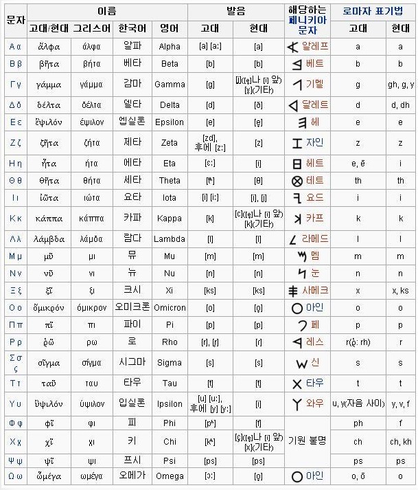 포병숫자, 포네틱코드 알파 브라보 찰리 델타 에코 vs 알파 베타 감마 델타 (그리스문자) vs 모노 디 트리 (라틴어숫자) : 라져, 폭스투 뜻 7