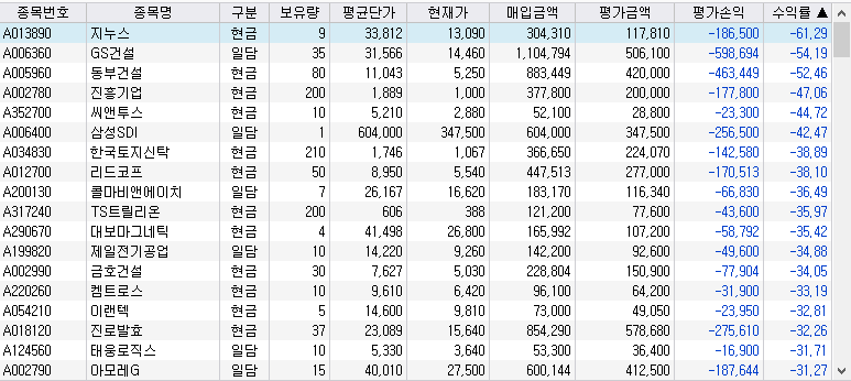 보유종목 중 수익률이 낮은 순