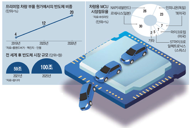 차량용 반도체 비중 및 시장 점유율 출처 매일경제