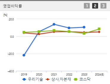 우리기술 원전관련주 주가 영업이익률