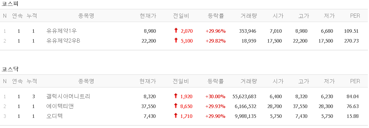  3월 31일 오늘의 상한가 (유유제약/갤럭시아머니트리/에이텍티앤/오디텍)