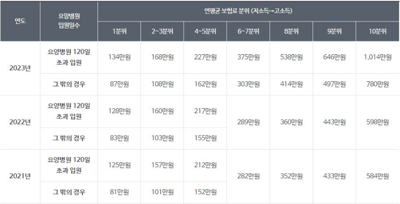 본인부담상한액 기준