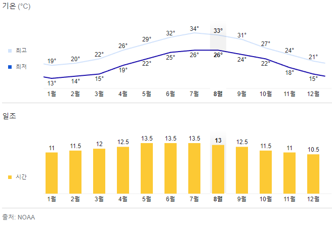 타이베이 기온과 일조 그래프