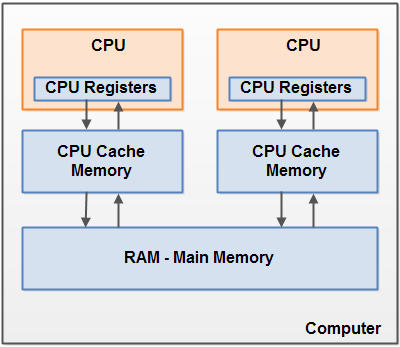 CPU 캐쉬 메모리