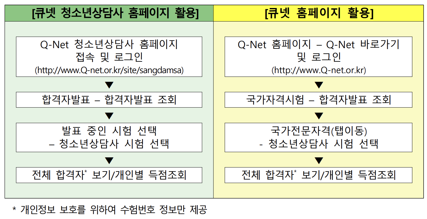 제23회 청소년상담사 필기 합격 예정자 발표일 및 조회 방법