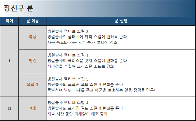 빙결술사 장신구 룬 정리