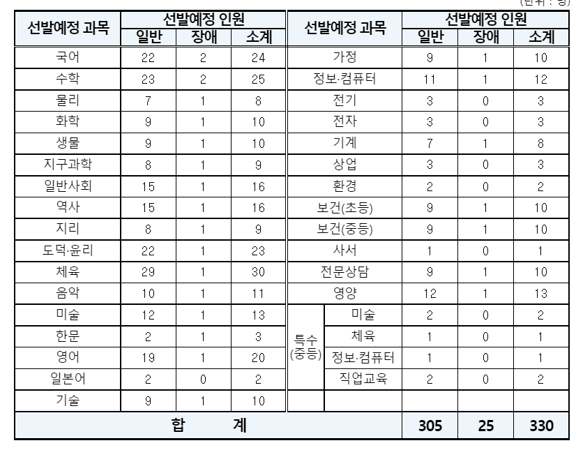 부산2023 중등 임용 티오