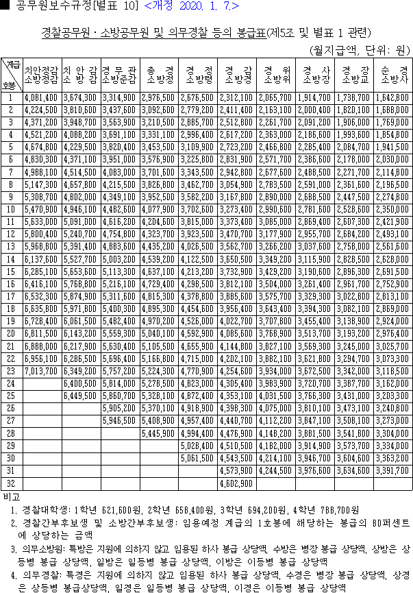 2020 경찰공무원 봉급표