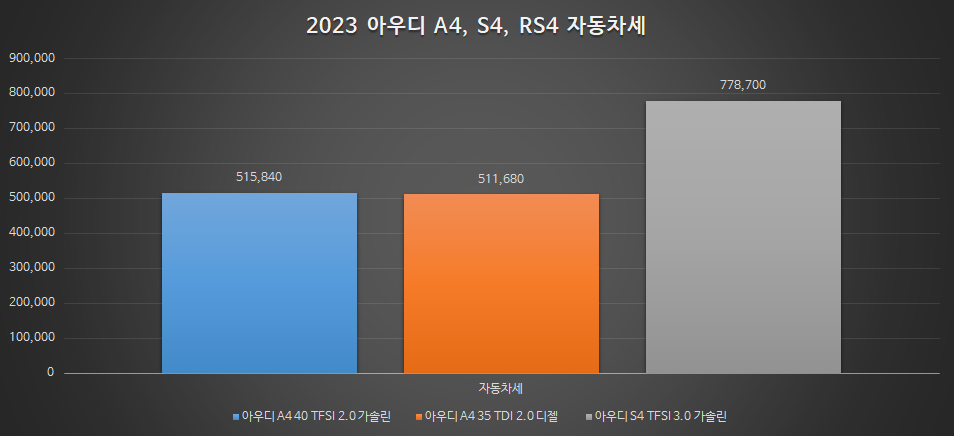 아우디 A4&#44; 아우디 S4&#44; 아우디 RS4