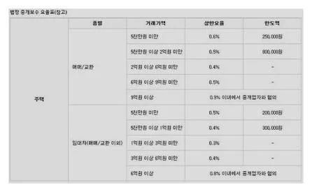부동산 복비 계산