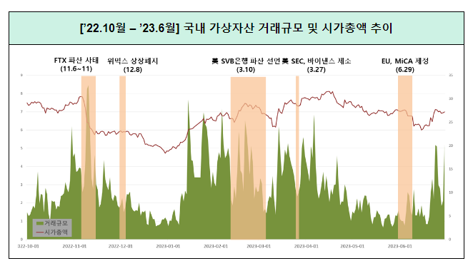  ’23년 상반기 가상자산사업자 실태조사 결과