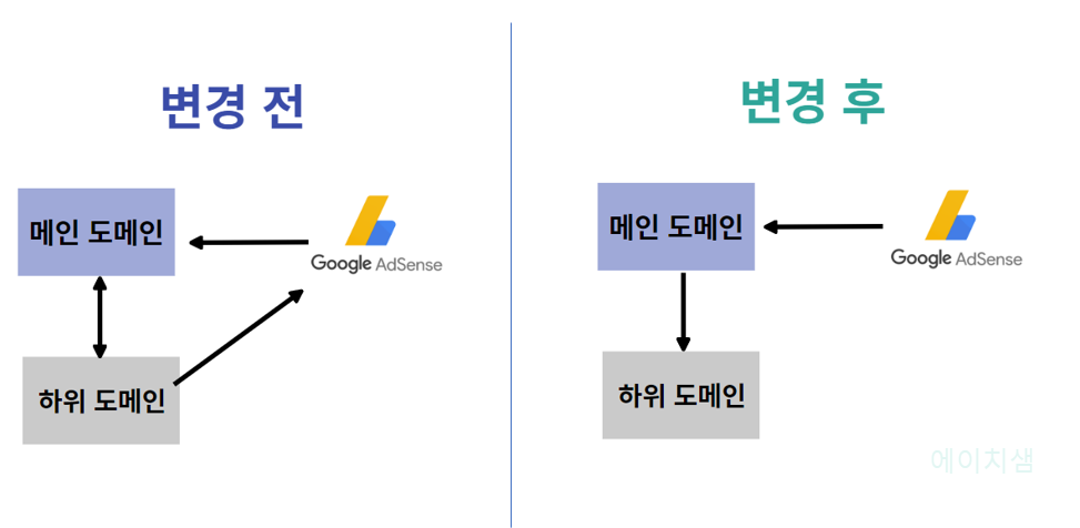 구글 애드센스 도메인 변경