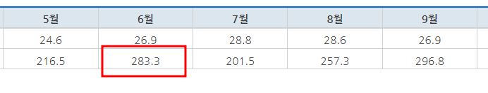 대만월별-강수량-도표