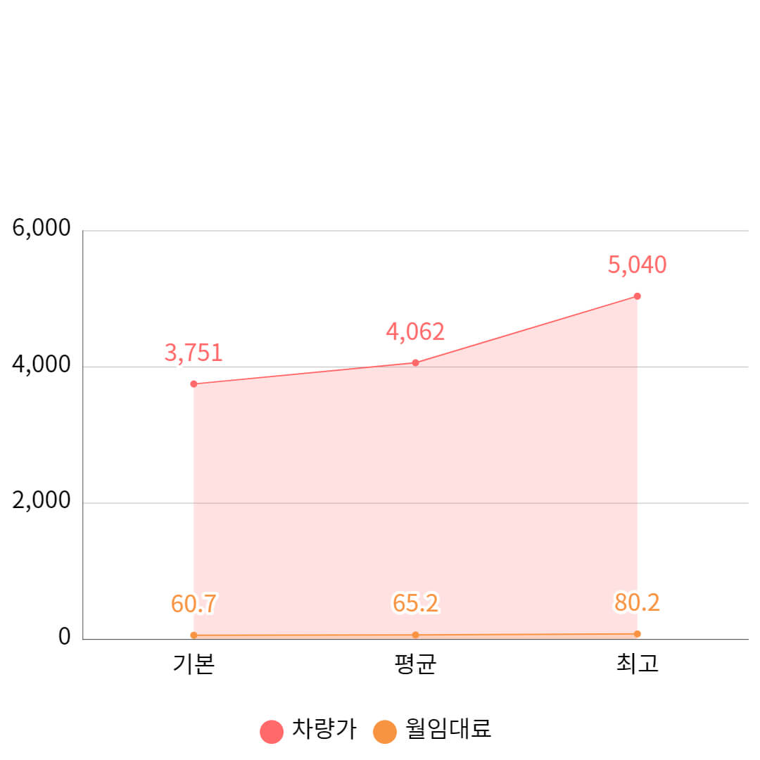 싼타페 HEV 1.6 가격 도표