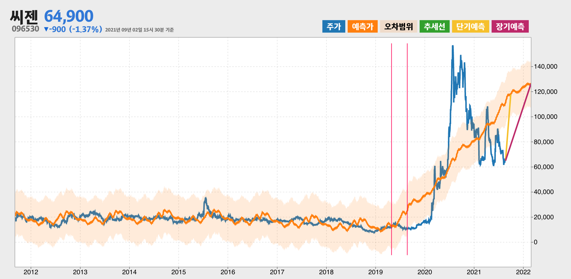 씨젠 예측주가