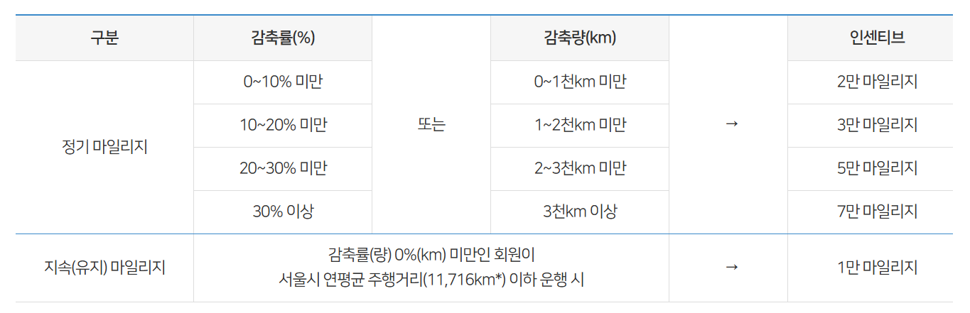 자동차 에코 마일리지 참여방법 및 안내