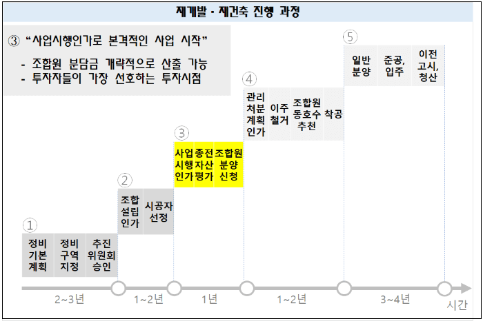  재개발·재건축조합의 동의요건 ㅣ 진행 과정