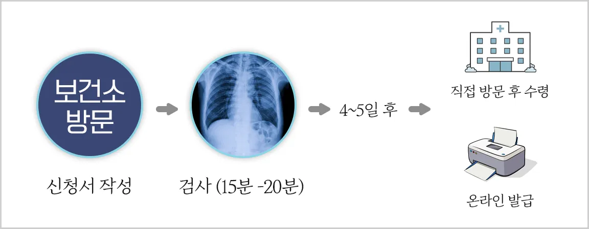 보건증-발급-절차