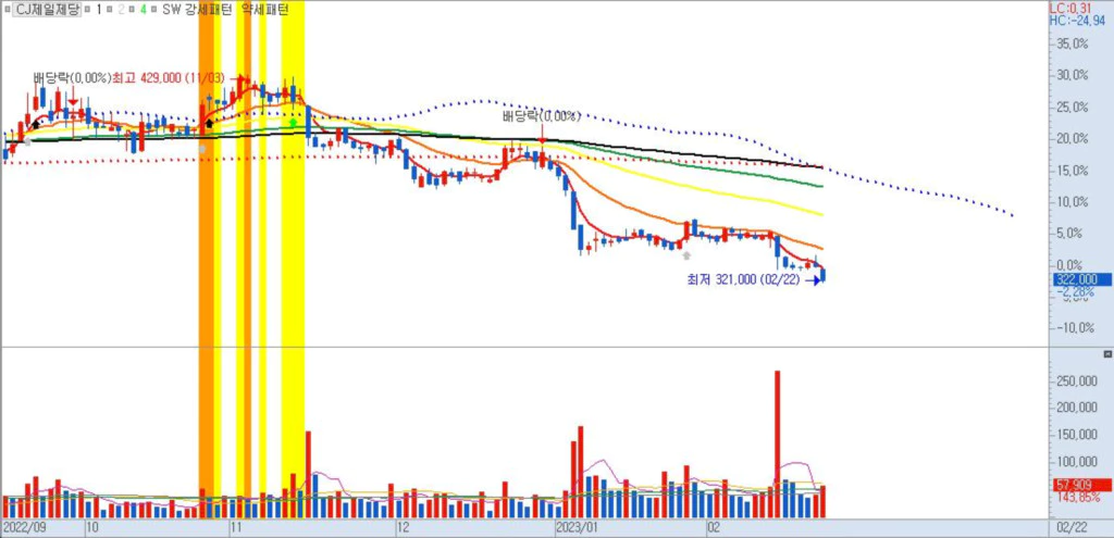 CJ제일제당-일봉차트-배합사료관련주