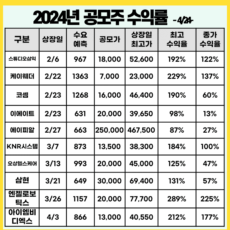 2024년-공모주-상장일-실적