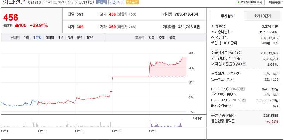  이화전기 / 이아이디 러시아백신 관련주