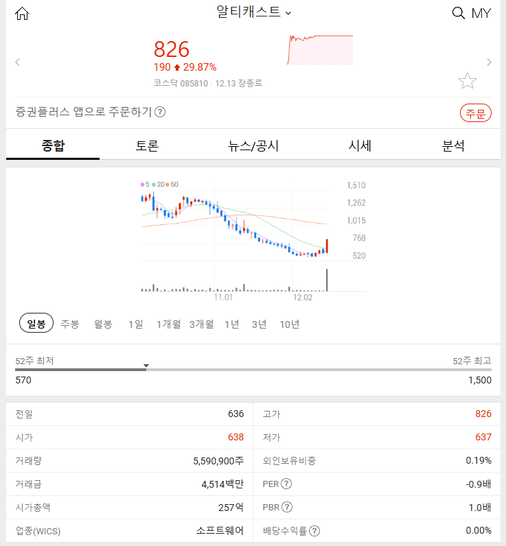 알티캐스트 (+29.87%) 2024년 12월 13일 주식 특징주 상승 요인 분석