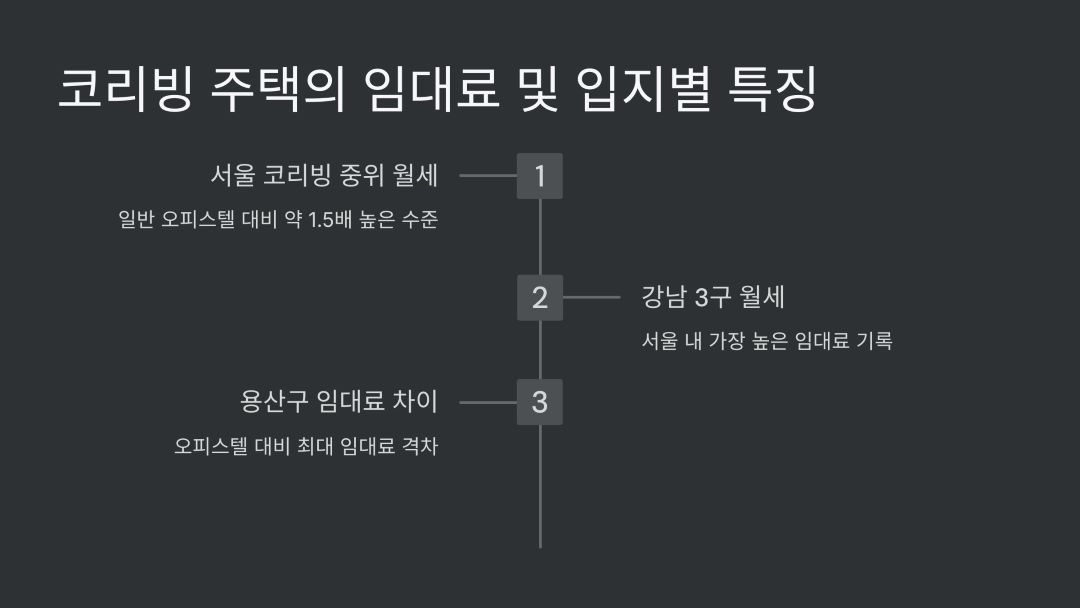 코리빙 주택의 임대료 및 입지별 특징