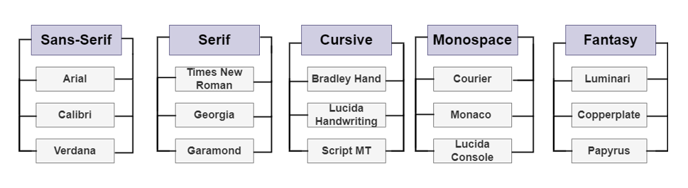  [HTML/CSS] 글자 글꼴(폰트) 변경하기 (font-family)