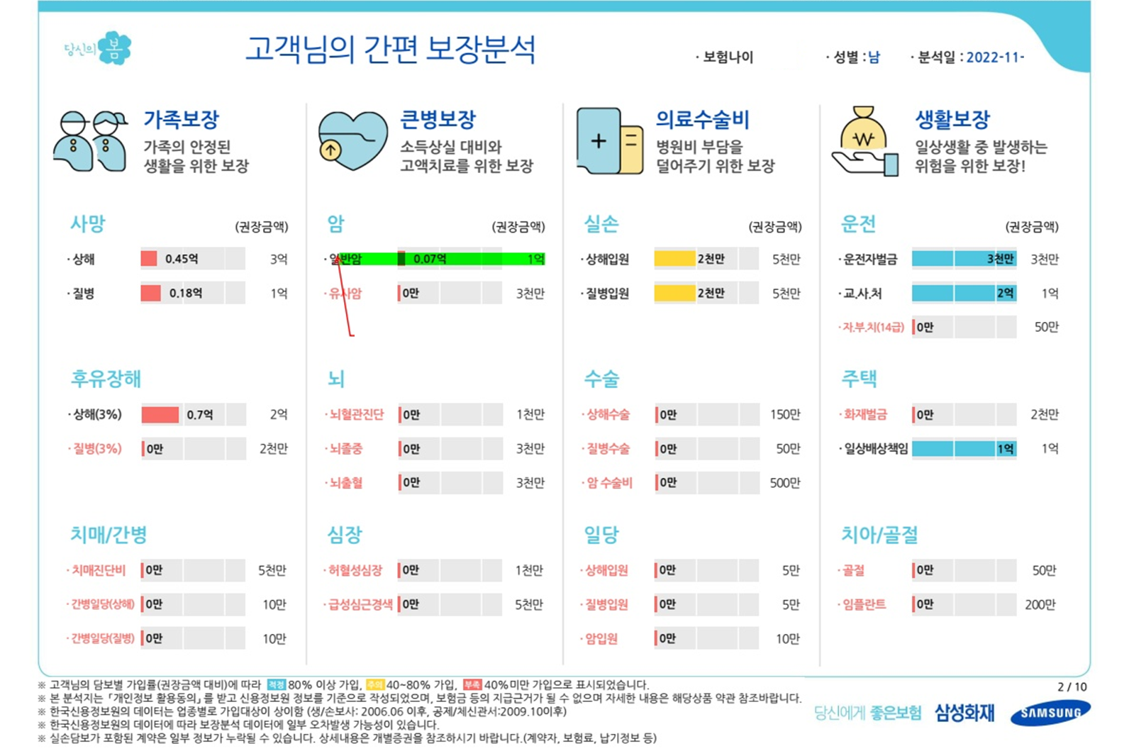 보장한도/권장금액 판단하기