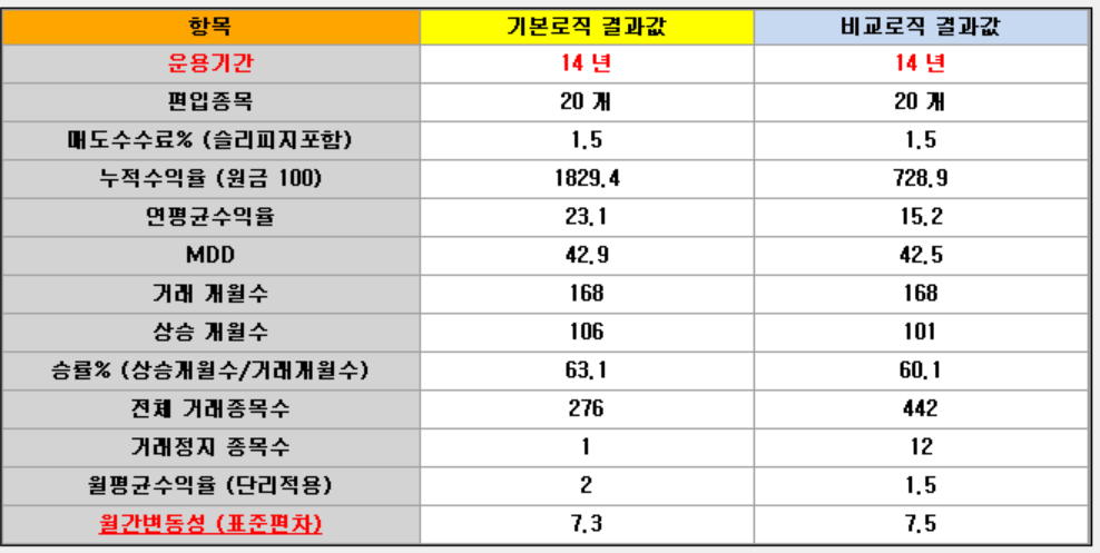 퀀트-GP/A+저PBR전략과GP/A+저PCR비교