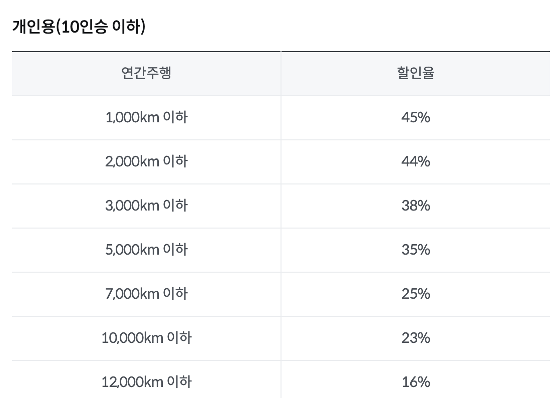 주행거리 마일리지 할인율