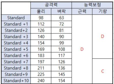 긍랑삭스의-벼락-업그래이드시-증가하는-스탯을-정리한-표-사진입니다.