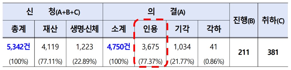 주민등록번호_변경신청_인용율