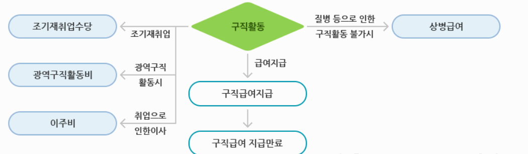 실업급여 신청방법 사진