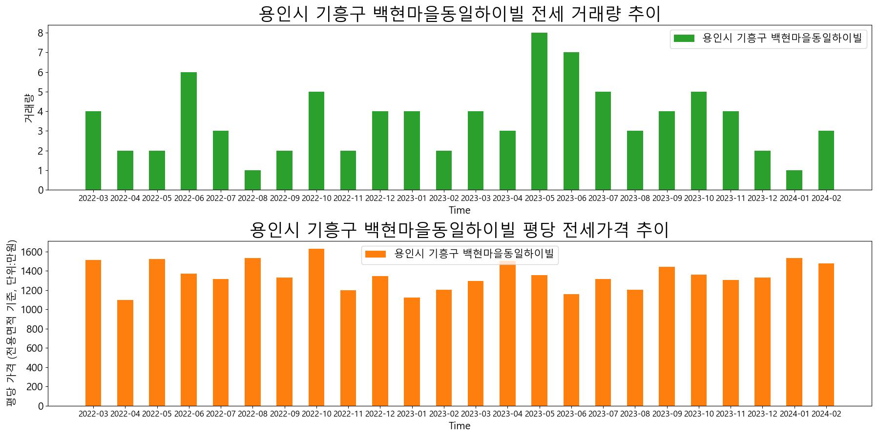 용인시-기흥구-백현마을동일하이빌-전세-거래량-및-전세가격-변동-추이
