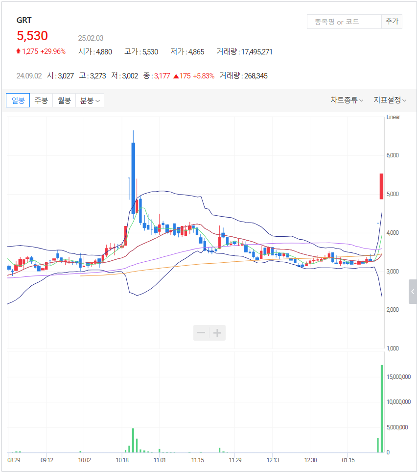 2025-02-03 오늘의주식시세_주요증시_오늘의상한가_챠트_GRT