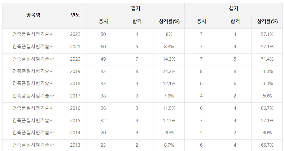 건축품질시험기술사 국가기술자격증