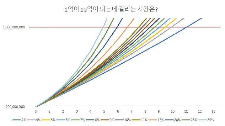 1억에서-10억-투자수익-매달600만원