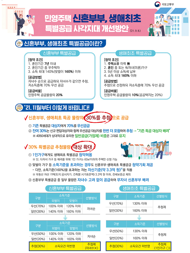  청년층 주택청약 기회 많아진다…민영주택 특공에 추첨제 도입(신혼부부·생애최초 공급물량 30% 추첨…1인 가구에도 기회)