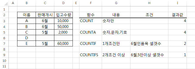  셀의 갯수를 세는 모든 함수 정리