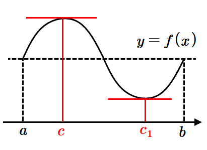 롤의 정리 Rolle's Theorem