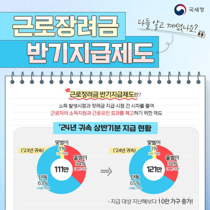근로장려금 반기지급제도