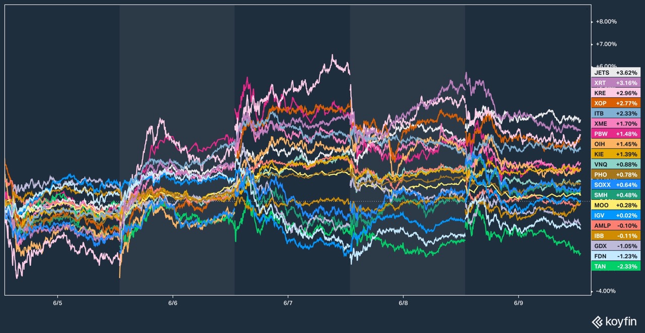 미국 섹터별 ETF &lt;Source: Koyfin&gt;