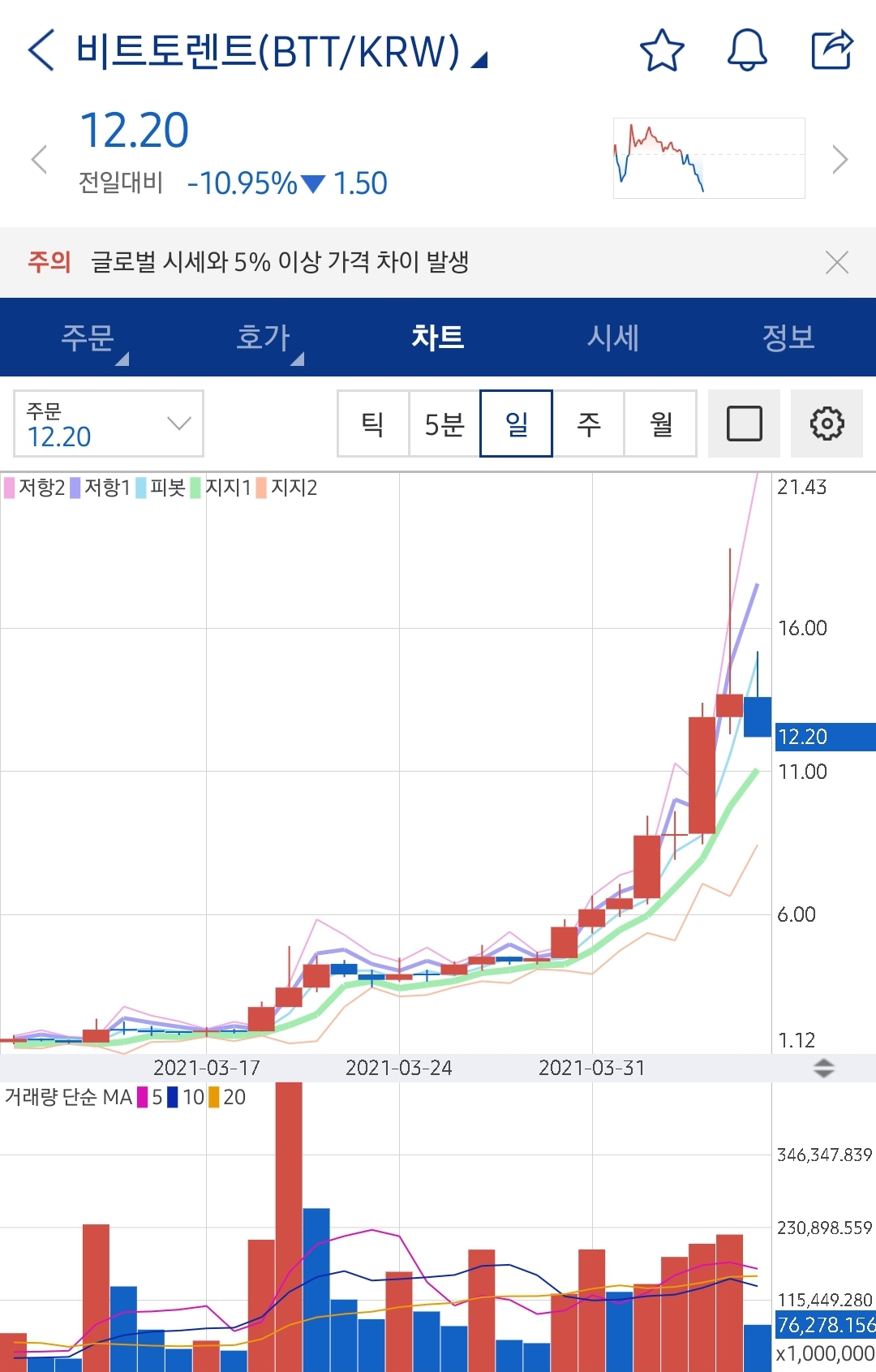 와! 알트코인 비트토렌트 스탑 걸렸습니다.