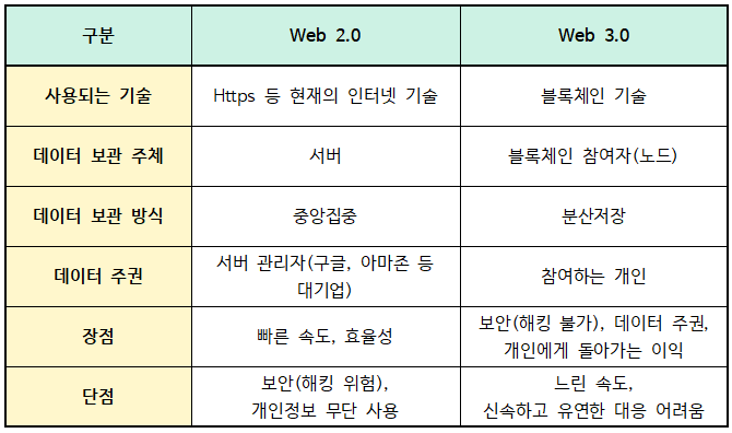 Web2-Web3-비교-표