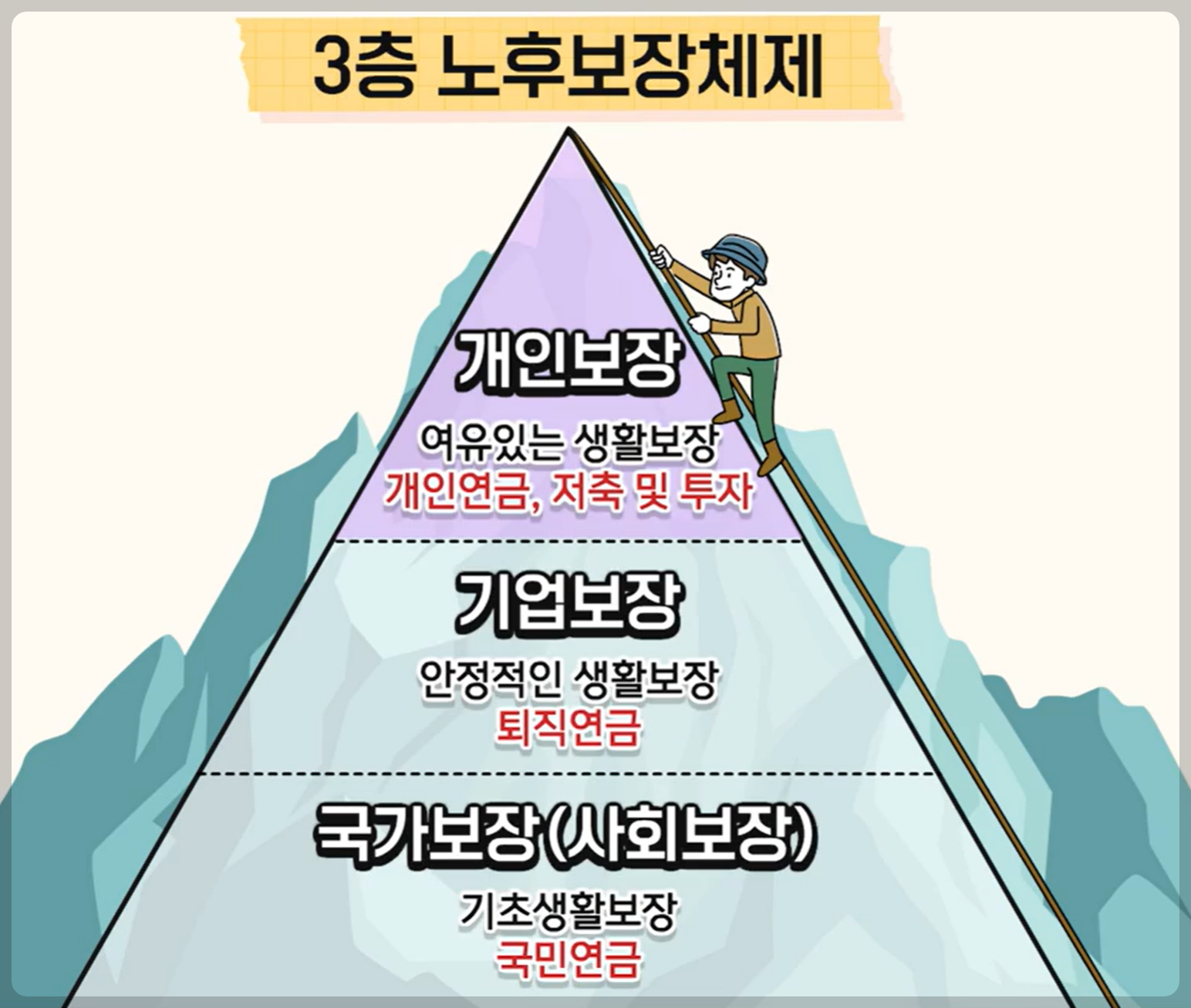 노후 보장 제도