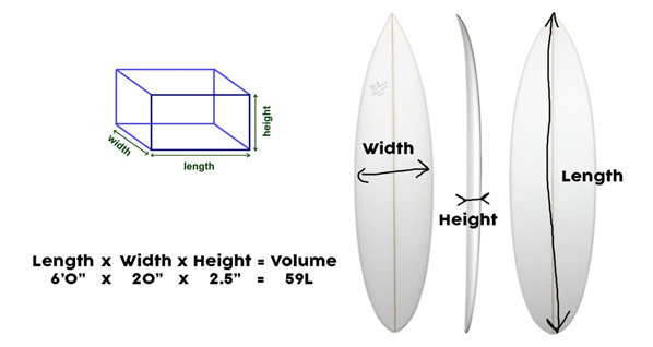 서핑보드의 치수(dimensions)를 보여주는 그림. 서핑보드의 부피는 보드의 길이&#44; 넓이&#44; 그리고 두께를 곱한 값이다.