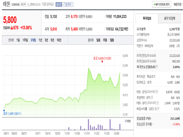 아톤-차트-3개월