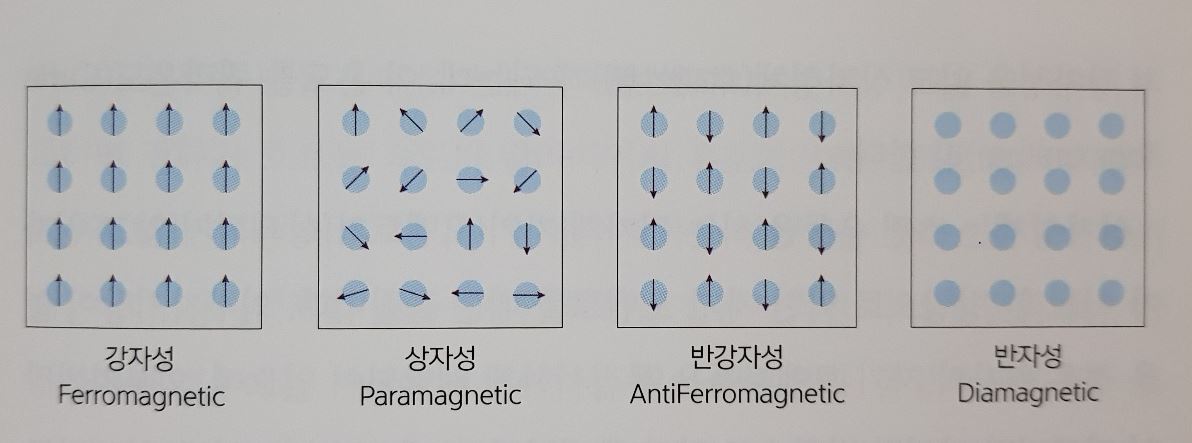  철의 자성(상자성 반자성 강자성)와 퀴리온도