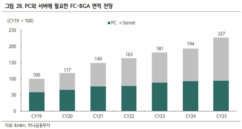 첨단 반도체 기판 FC-BGA&nbsp;전망과 관련주